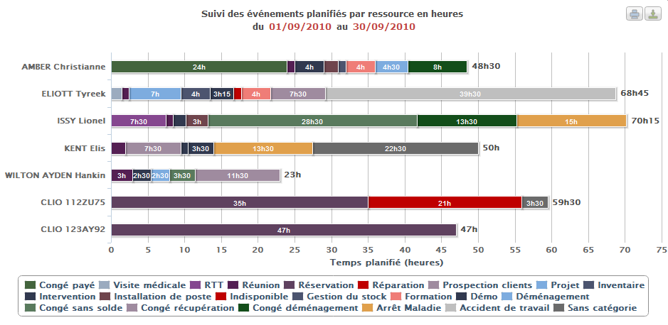 Statistics on the planned events in hours