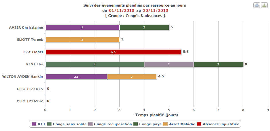 Statistics on the planned events in days