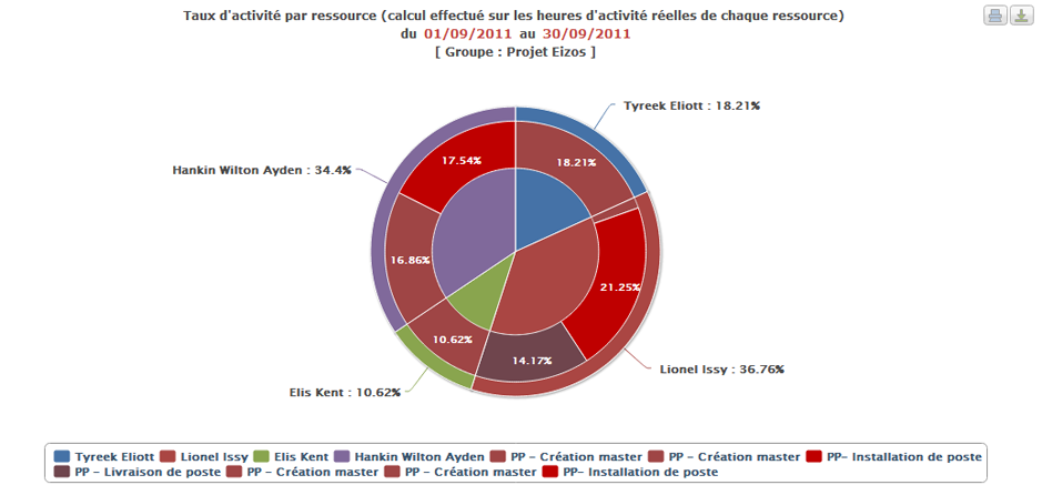 New graph : Activity rate per resource + categories of planned events