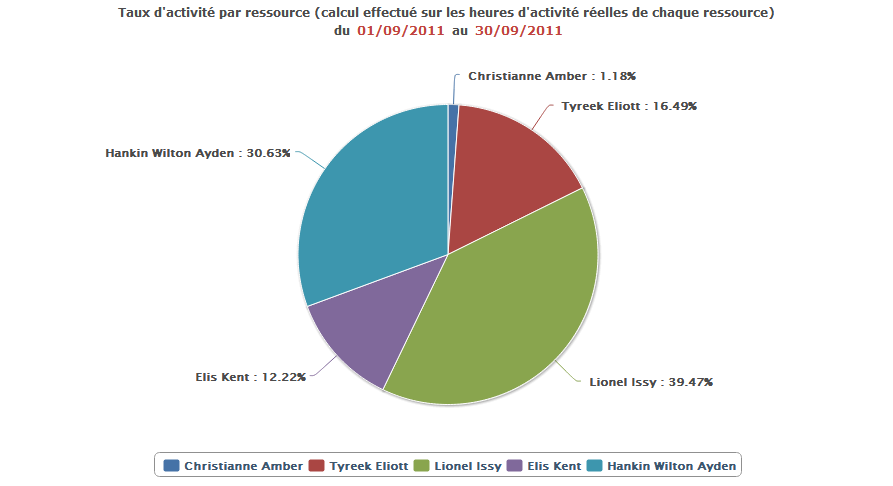 New graph : Activity rate per resource